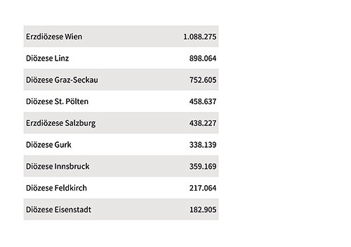 Mitgliederzahlen der Katholischen Kirche in den 9 Diözesen Österreichs, Stichtag 31. Dezember 2022