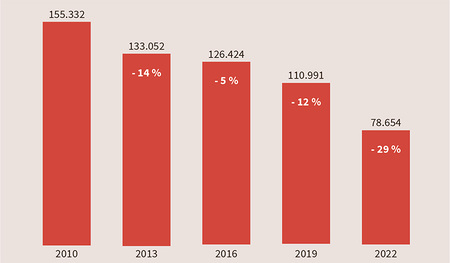 Die Statistik zeigt den Rückgang des Kirchenbesuchs von Herbst 2010 bis Herbst 2022. Über den Balken findet sich die absolute Zahl der Kirchenbesucher:innen. Die Prozentangaben betreffen jeweils einen Zeitraum von drei Jahren.   
