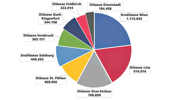 4,83 Millionen Katholik/innen lebten am 31. Dezember 2021 in Österreich.   