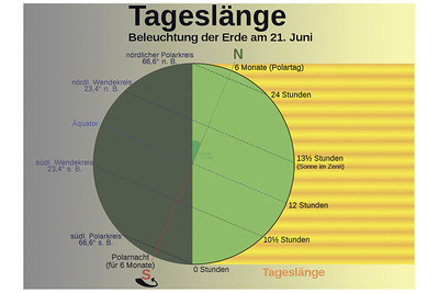 Diese Grafik zeigt dir, wie lange die Sonne in den verschiedenen Erdteilen am 21. Juni scheint.  