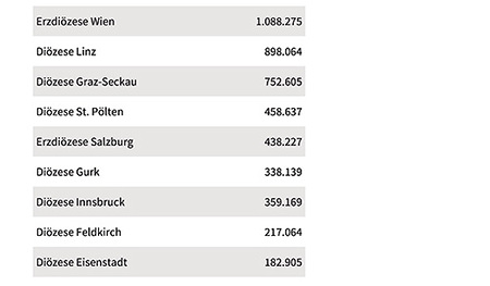 Mitgliederzahlen der Katholischen Kirche in den 9 Diözesen Österreichs, Stichtag 31. Dezember 2022