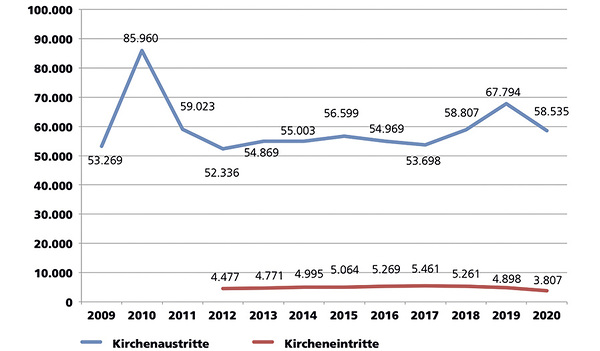 Kirchenaustritte und -eintritte in den vergangenen Jahren   