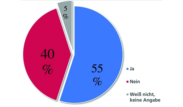 Gallup-Stimmungsbarometer: Zustimmung zur Impfpflicht am 1. Dezember. Im Juli lag die Zustimmung noch bei 24%. Daten: Gallup Institut.