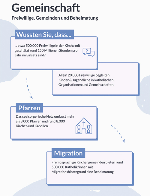 www.katholisch.at/Kirche-in-Zahlen macht den Nutzen von Kirche sichtbar. 
