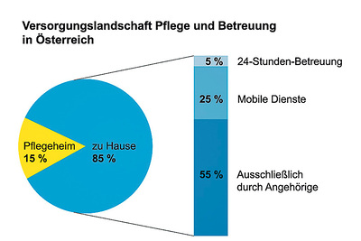 Die 24-Stunden-Betreuung deckt fünf Prozent der Pflegefälle in Österreich ab. 