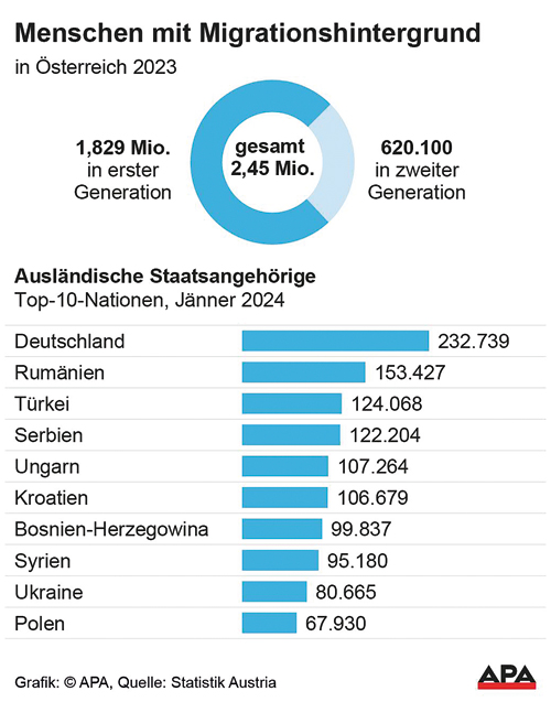 Die meisten Migrant:innen in Österreich kommen aus ­Deutschland, gefolgt von Rumänien und der Türkei.  